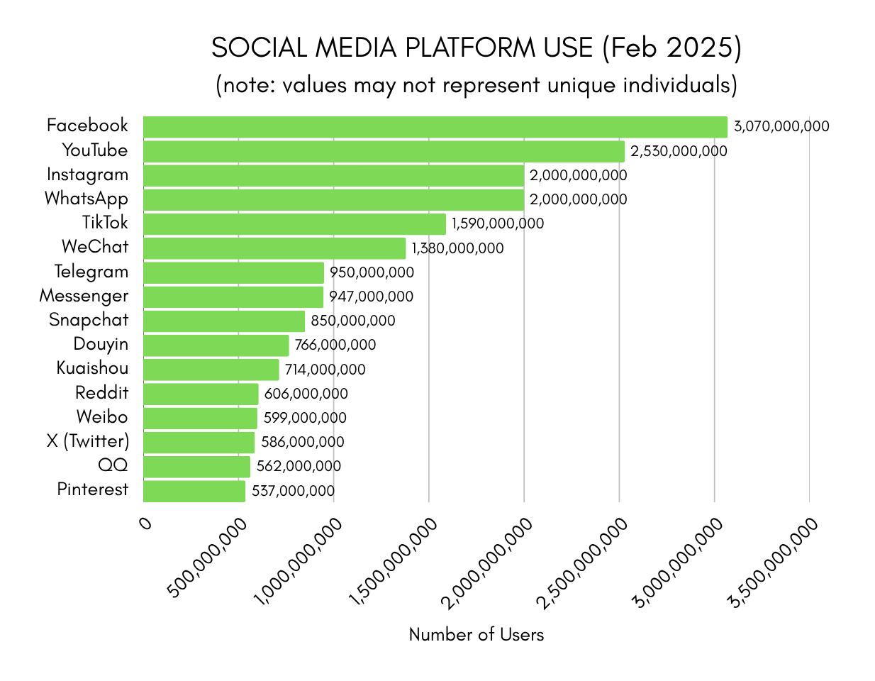 Horizontal bar chart titled "SOCIAL MEDIA PLATFORM USE (Feb 2025)". It compares the number of users across 16 platforms. Facebook leads with 3,070,000,000 users, followed by YouTube (2.53B), Instagram (2B), and WhatsApp (2B). TikTok has 1.59B and WeChat 1.38B. Platforms under 1B users include Telegram (950M), Messenger (947M), Snapchat (850M), Douyin (766M), Kuaishou (714M), Reddit (606M), Weibo (599M), X (586M), QQ (562M), and Pinterest (537M). A note states that values may not represent unique individuals. The X-axis measures the number of users in increments of 500 million.