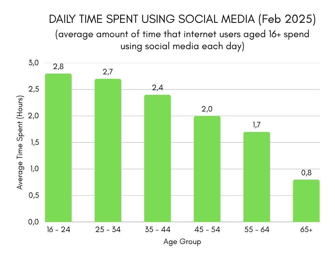 Vertical bar chart titled "DAILY TIME SPENT USING SOCIAL MEDIA (Feb 2025)" showing average hours spent by age group. Social media use steadily declines with age: 16–24 year-olds spend the most time (2.8 hours), followed by 25–34 (2.7 hours), 35–44 (2.4 hours), 45–54 (2.0 hours), and 55–64 (1.7 hours). Users aged 65+ spend the least amount of time, averaging 0.8 hours per day. The Y-axis represents "Average Time Spent (Hours)" from 0.0 to 3.0, and the X-axis lists the six age categories. A note specifies the data represents internet users aged 16+ spending time on social media each day.