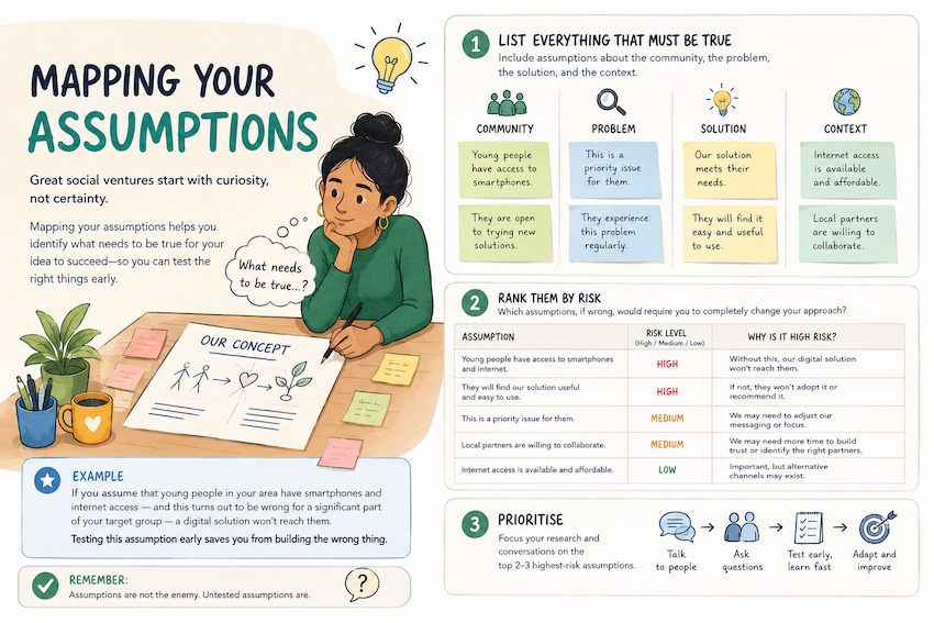 Mapping your assumptions