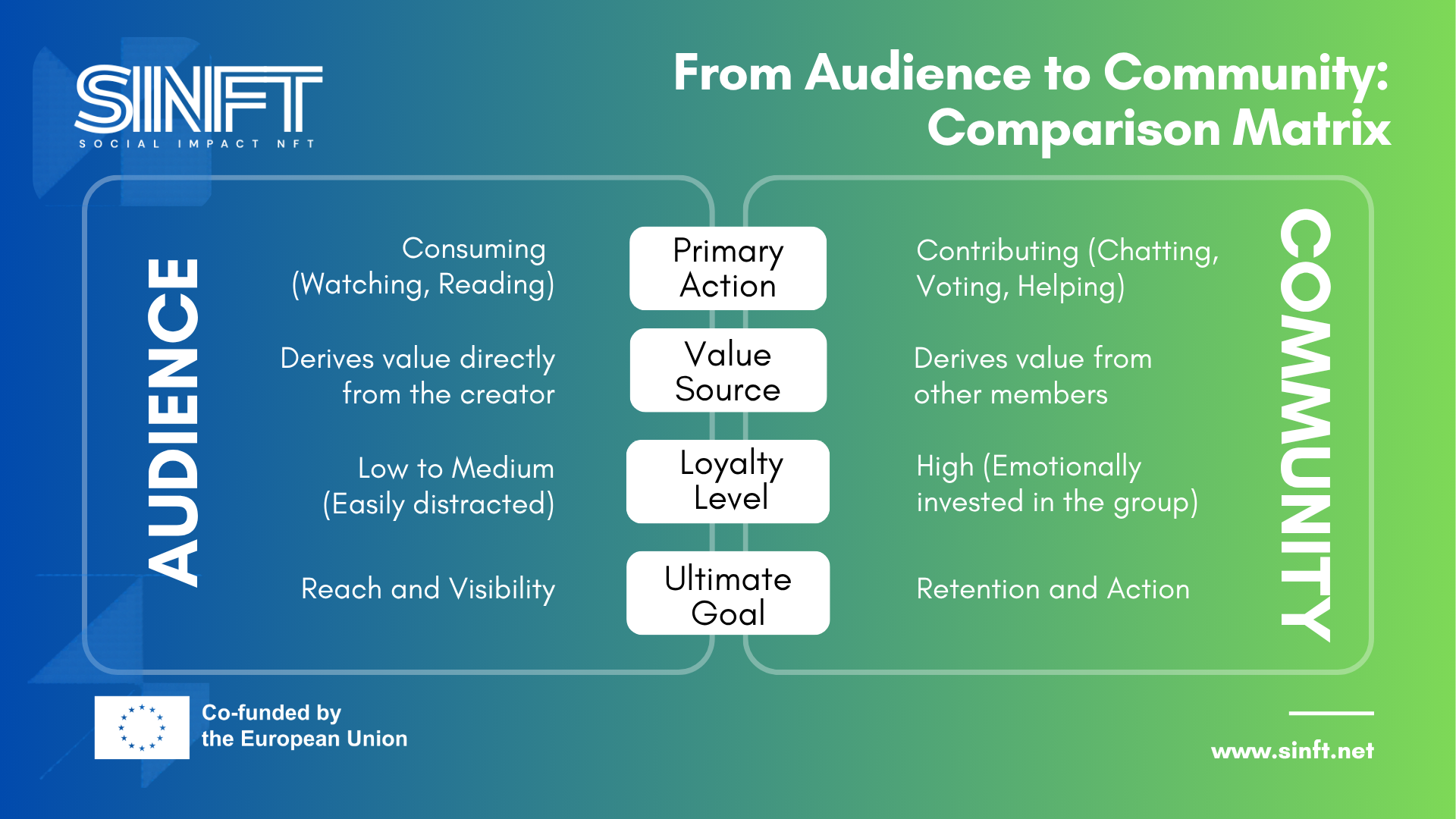 From Audience to Community: Comparison Matrix