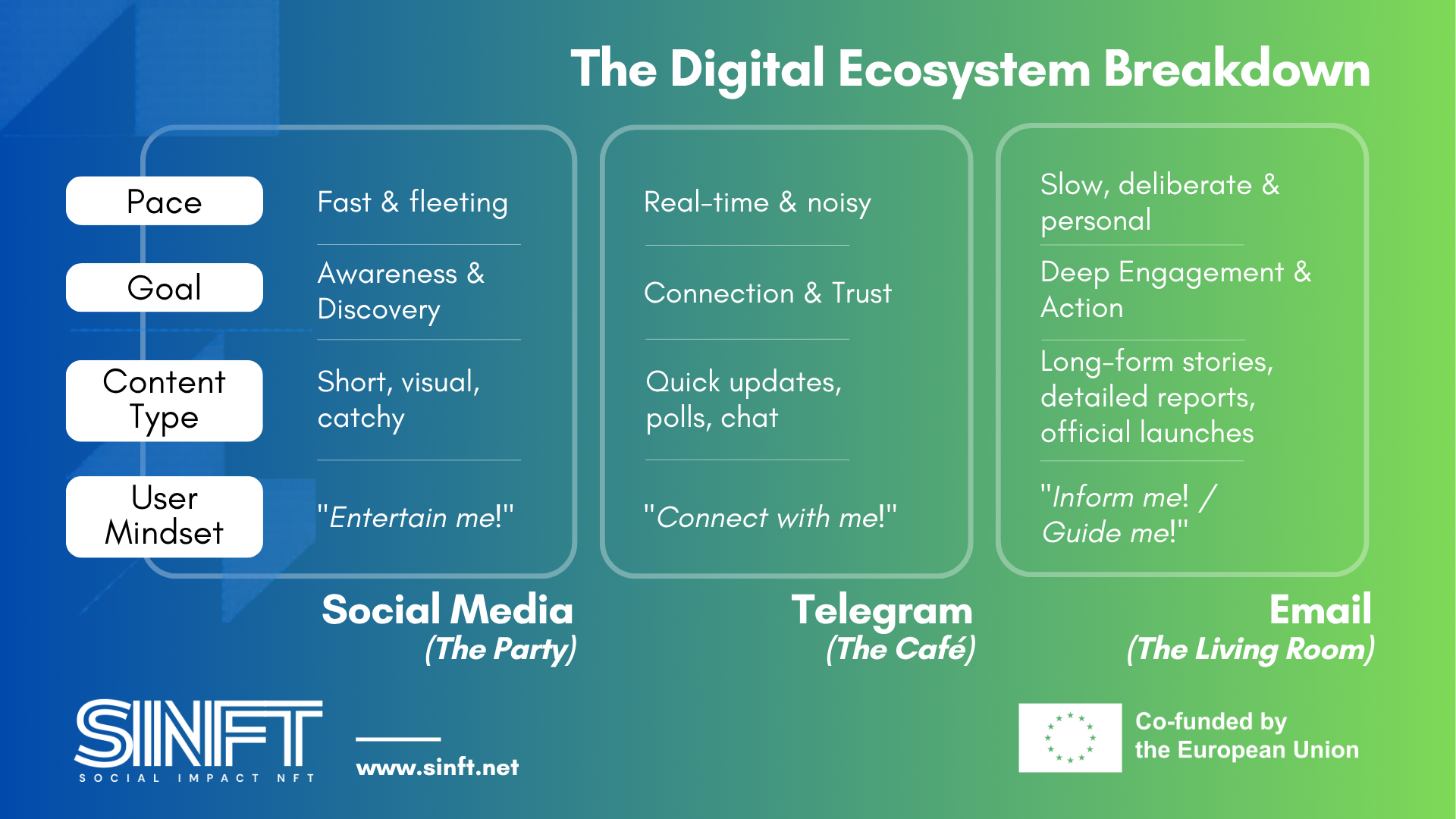 An infographic titled "The Digital Ecosystem Breakdown" by SIINFT, co-funded by the European Union, compares three communication channels:

Social Media ("The Party"): Fast and fleeting pace aimed at awareness and discovery. Content is short, visual, and catchy, catering to an "Entertain me!" user mindset.

Telegram ("The Café"): A real-time, noisy environment focused on connection and trust. Features quick updates, polls, and chat to meet a "Connect with me!" mindset.

Email ("The Living Room"): A slow, deliberate, and personal channel built for deep engagement and action. It delivers long-form stories, detailed reports, and official launches for users wanting an "Inform me! / Guide me!" experience.