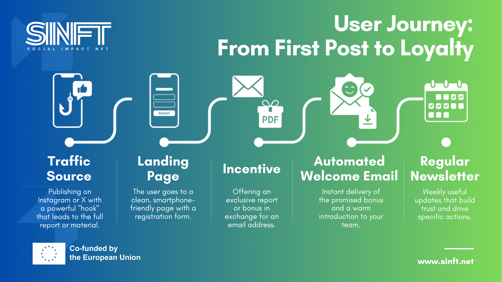 An infographic titled "User Journey: From First Post to Loyalty" by SIINFT, co-funded by the European Union, outlines a 5-step digital marketing funnel:
1. Traffic Source: Publishing content on Instagram or X using a powerful "hook" that directs users to a full report or material.
2. Landing Page: Users visit a clean, mobile-friendly page featuring a registration form.
3. Incentive: Offering an exclusive report or bonus (PDF) in exchange for the user's email address.
4. Automated Welcome Email: Instant delivery of the promised bonus paired with a warm team introduction.
5. Regular Newsletter: Weekly updates designed to build long-term trust and drive specific actions.