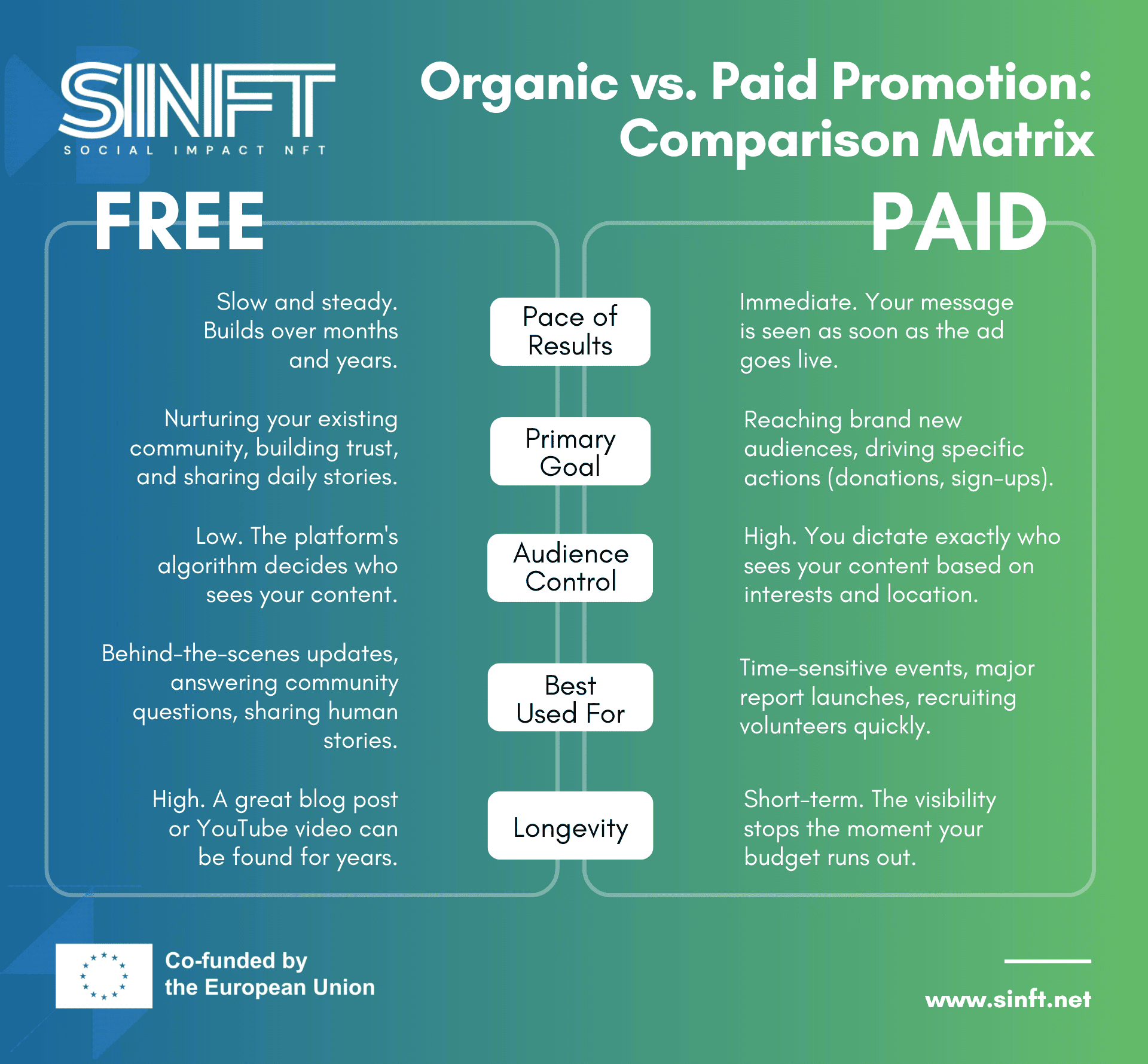 A comparison matrix titled "Organic vs. Paid Promotion". It contrasts Free (Organic) and Paid promotion across five key criteria. For "Pace of Results", organic is slow and steady, while paid is immediate. The "Primary Goal" of organic is nurturing communities and building trust; paid aims to reach new audiences and drive specific actions. "Audience Control" is low for organic, relying on algorithms, but high for paid through targeted demographics. Organic is "Best Used For" daily stories and community engagement, whereas paid is ideal for time-sensitive events or rapid recruitment. Finally, "Longevity" is high for organic content, which lasts for years, but short-term for paid ads, ending the moment the budget runs out.