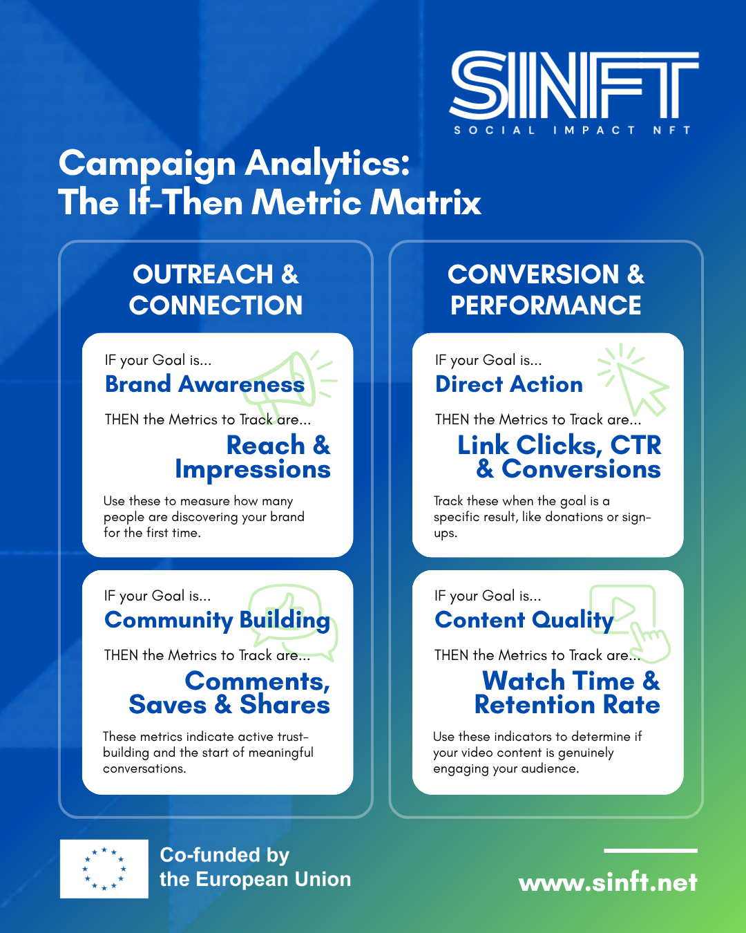The If-Then Metric Matrix" by SINFT, categorized into two sections. "Outreach & Connection" states: for Brand Awareness, track Reach & Impressions to measure new discovery; for Community Building, track Comments, Saves & Shares to gauge trust and conversation. "Conversion & Performance" states: for Direct Action, track Link Clicks, CTR & Conversions for specific results like donations; for Content Quality, track Watch Time & Retention Rate to evaluate video engagement.