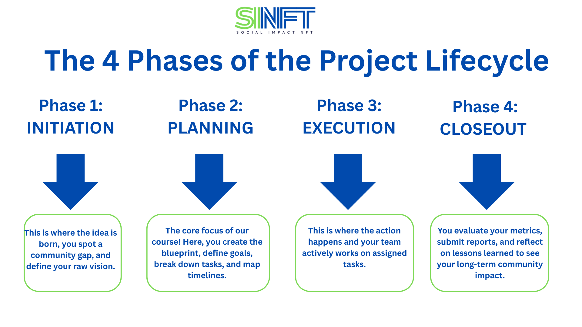 4 phases of the project lifecycle