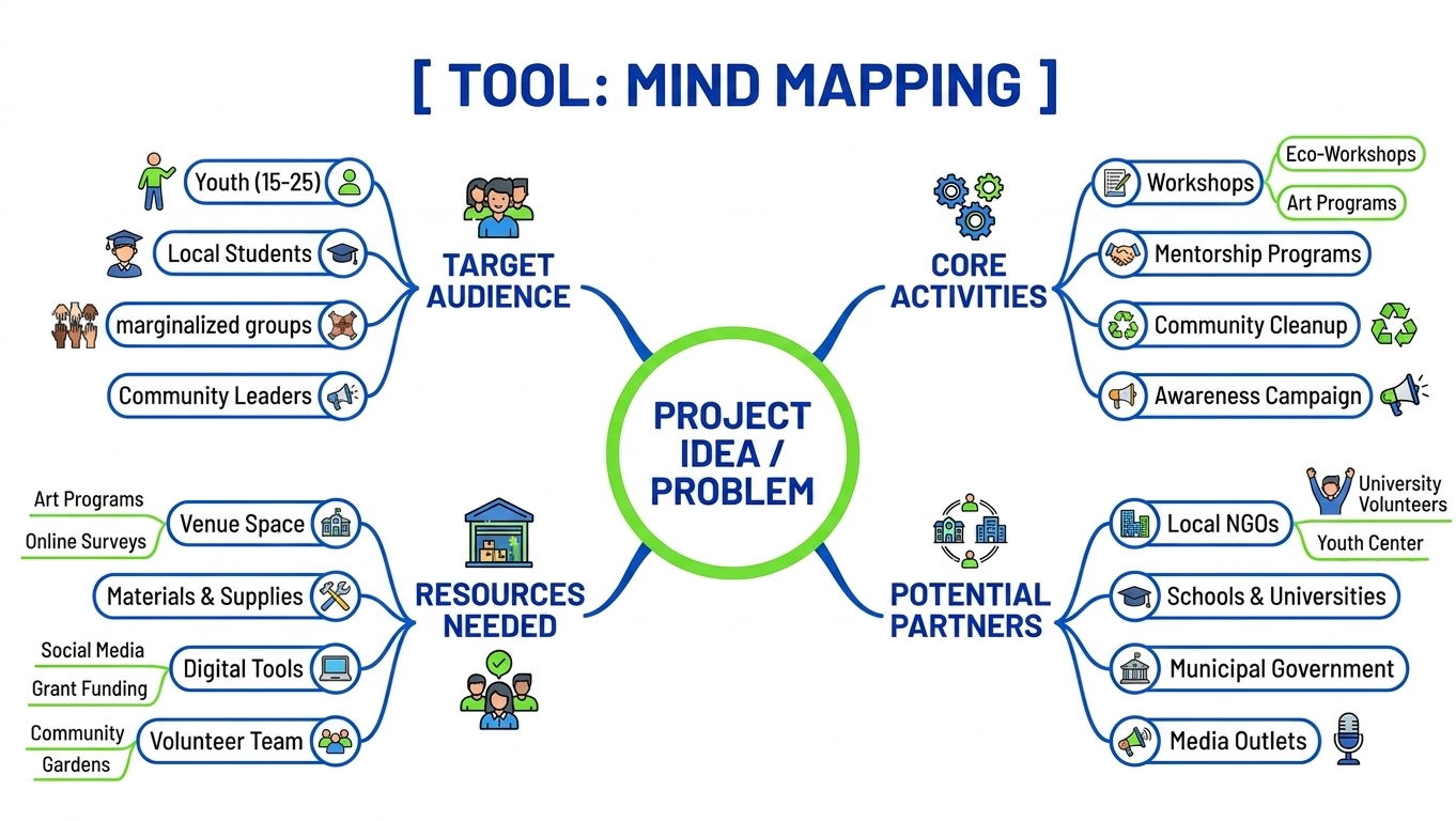 Mind mapping