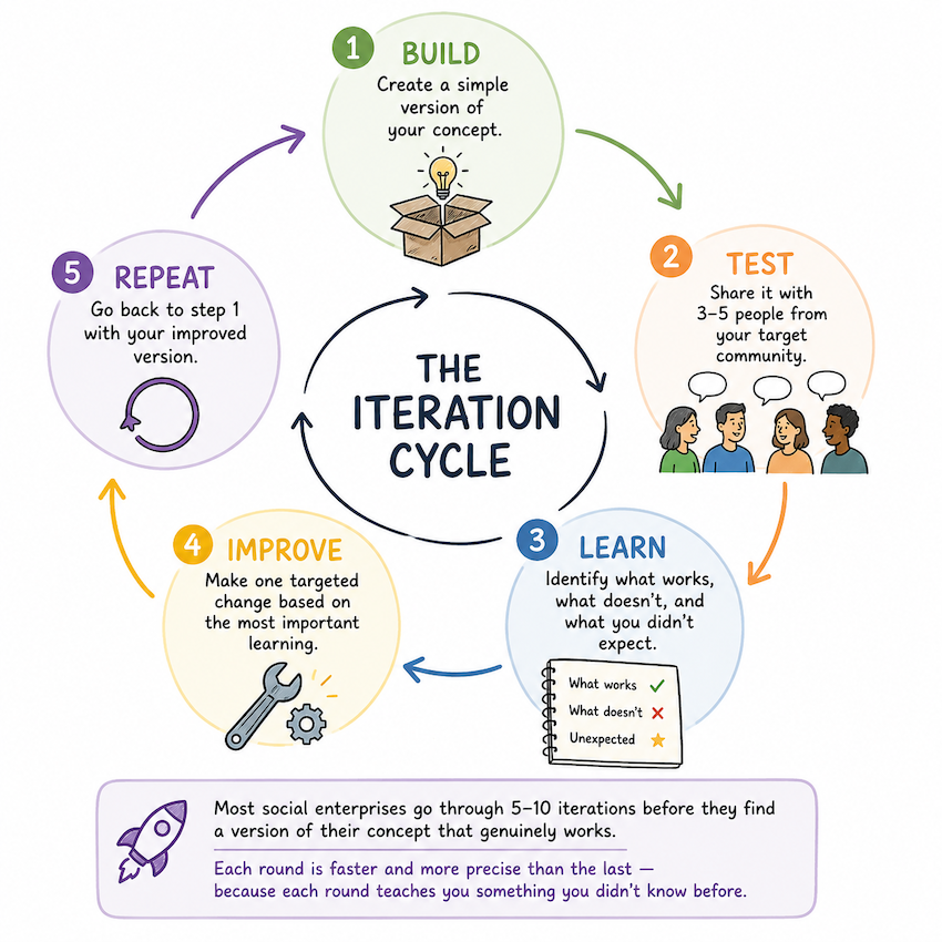 iteration cycle
