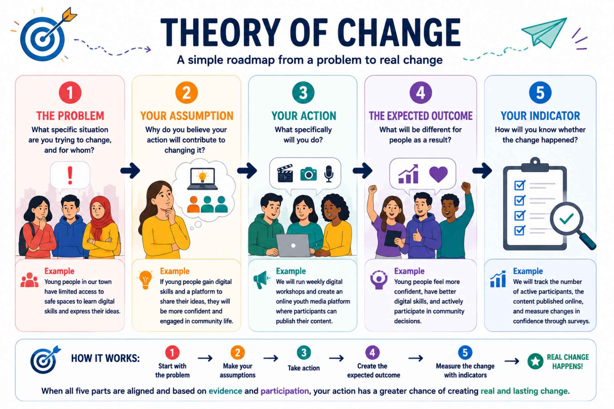 theory of change 
