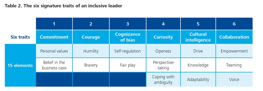 Skills for an inclusive leader